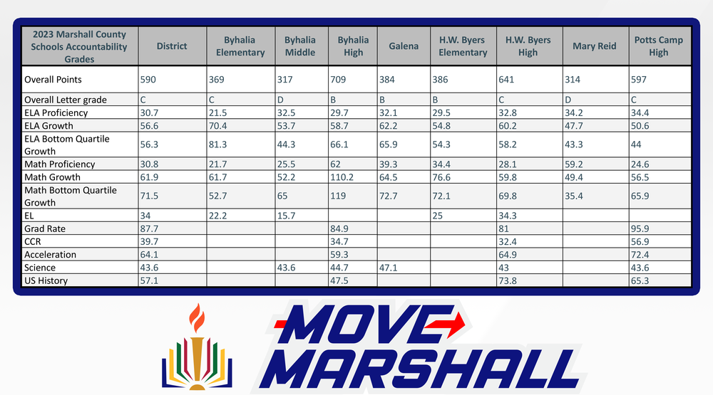 Marshall County School District s 2023 Accountability Data Marshall Marshall County School District s 2023 Accountability Data Marshall